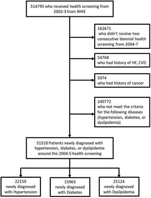Dynamic changing smoking habits and cardiovascular events in patients newly diagnosed with hypertension, diabetes, or dyslipidemia: a national cohort study